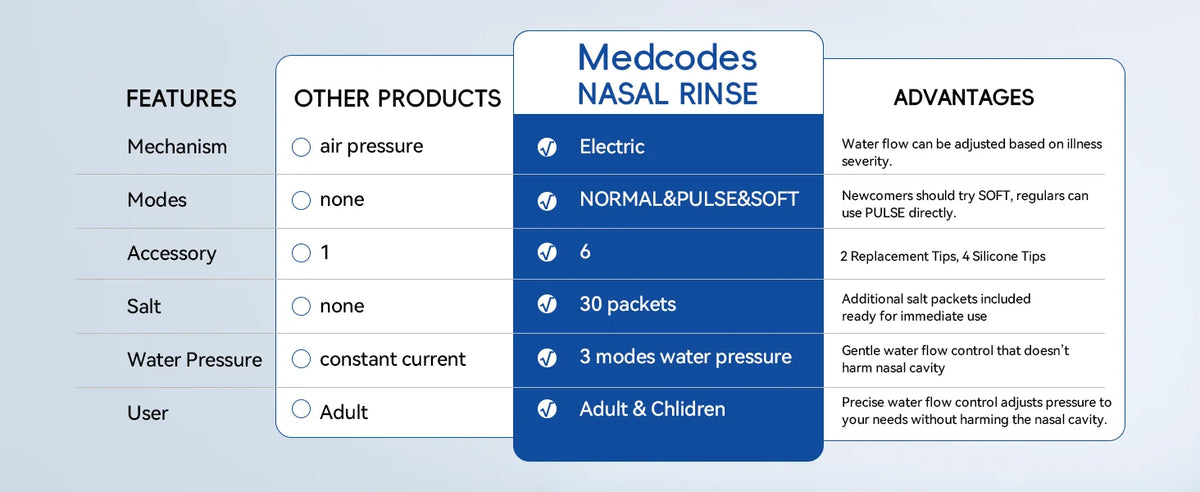 Electric Nasal Irrigator and Sinus Rinse System